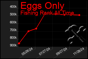 Total Graph of Eggs Only