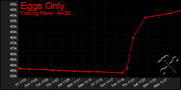 Last 31 Days Graph of Eggs Only