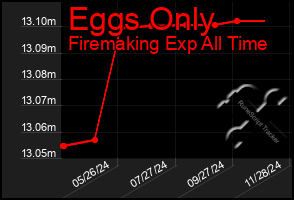 Total Graph of Eggs Only