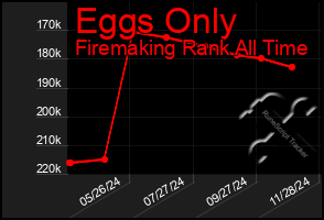 Total Graph of Eggs Only