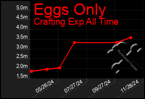 Total Graph of Eggs Only