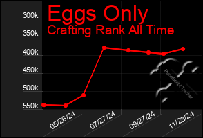 Total Graph of Eggs Only