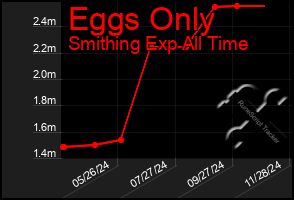 Total Graph of Eggs Only