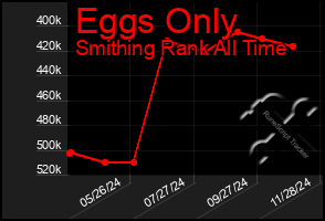 Total Graph of Eggs Only