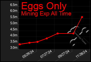 Total Graph of Eggs Only