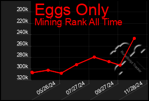 Total Graph of Eggs Only