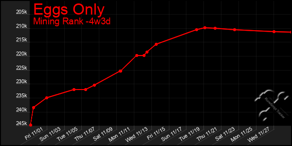 Last 31 Days Graph of Eggs Only