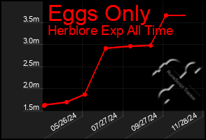 Total Graph of Eggs Only