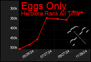 Total Graph of Eggs Only