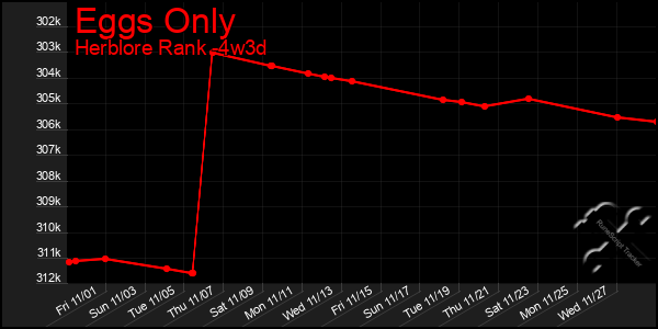 Last 31 Days Graph of Eggs Only