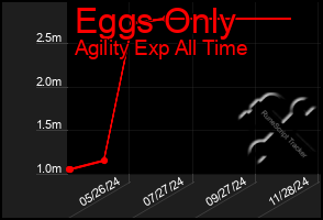 Total Graph of Eggs Only