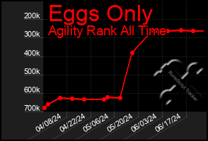 Total Graph of Eggs Only