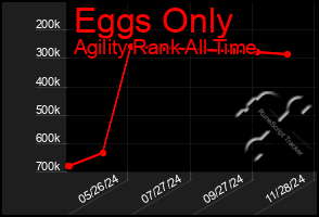 Total Graph of Eggs Only