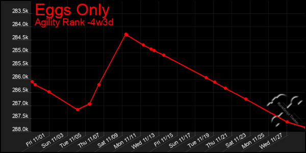 Last 31 Days Graph of Eggs Only