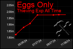 Total Graph of Eggs Only