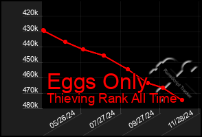 Total Graph of Eggs Only