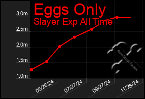 Total Graph of Eggs Only