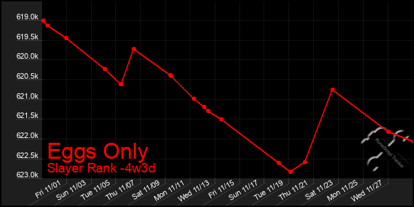 Last 31 Days Graph of Eggs Only