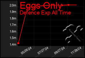 Total Graph of Eggs Only