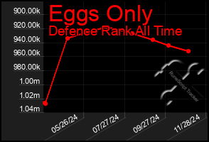 Total Graph of Eggs Only