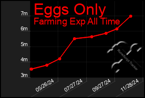 Total Graph of Eggs Only