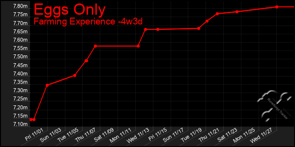 Last 31 Days Graph of Eggs Only