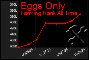 Total Graph of Eggs Only