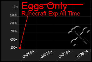 Total Graph of Eggs Only