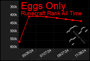 Total Graph of Eggs Only