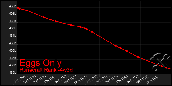 Last 31 Days Graph of Eggs Only