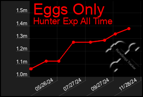 Total Graph of Eggs Only