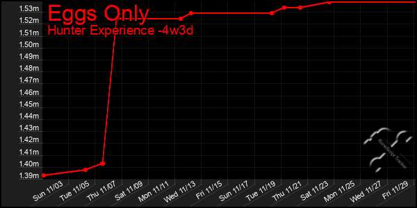 Last 31 Days Graph of Eggs Only