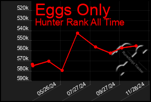 Total Graph of Eggs Only