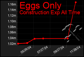 Total Graph of Eggs Only