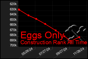 Total Graph of Eggs Only