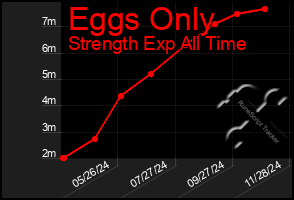 Total Graph of Eggs Only