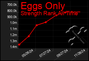 Total Graph of Eggs Only