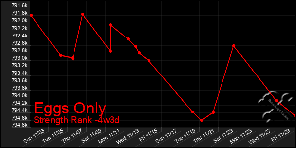 Last 31 Days Graph of Eggs Only