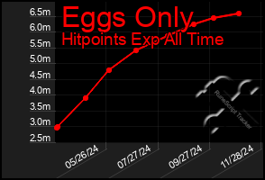 Total Graph of Eggs Only