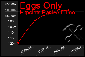 Total Graph of Eggs Only