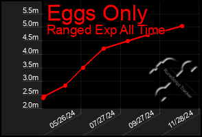 Total Graph of Eggs Only