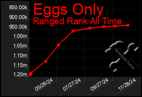 Total Graph of Eggs Only