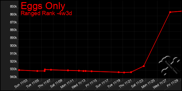 Last 31 Days Graph of Eggs Only