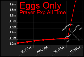 Total Graph of Eggs Only