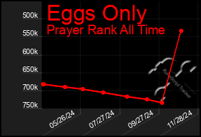 Total Graph of Eggs Only