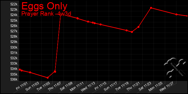 Last 31 Days Graph of Eggs Only