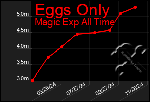 Total Graph of Eggs Only