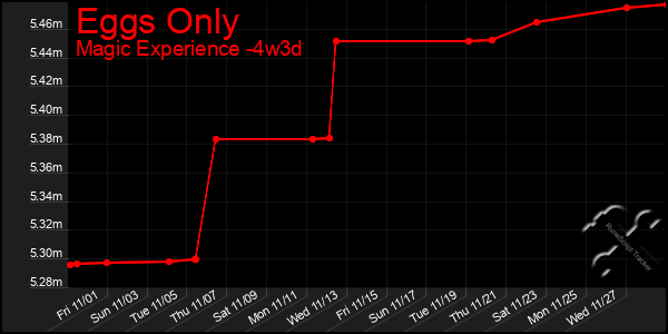 Last 31 Days Graph of Eggs Only