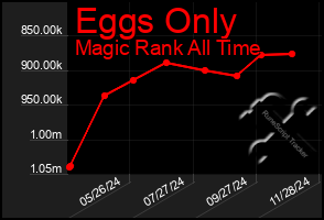 Total Graph of Eggs Only