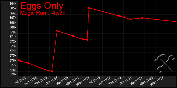 Last 31 Days Graph of Eggs Only